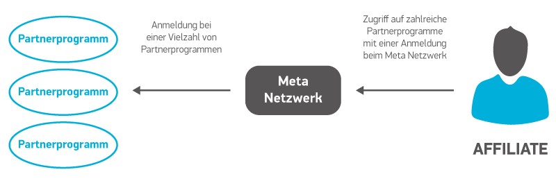Meta Netzwerk
