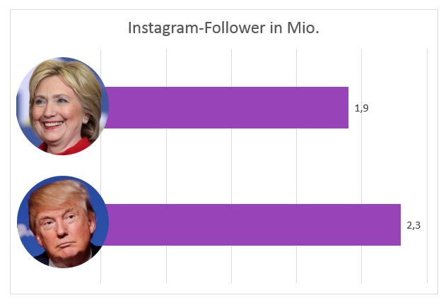 Instagram Follower Trump und Clinton