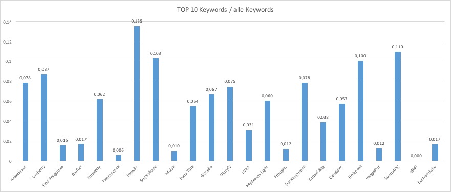Top 10 Keywords / alle Keywords