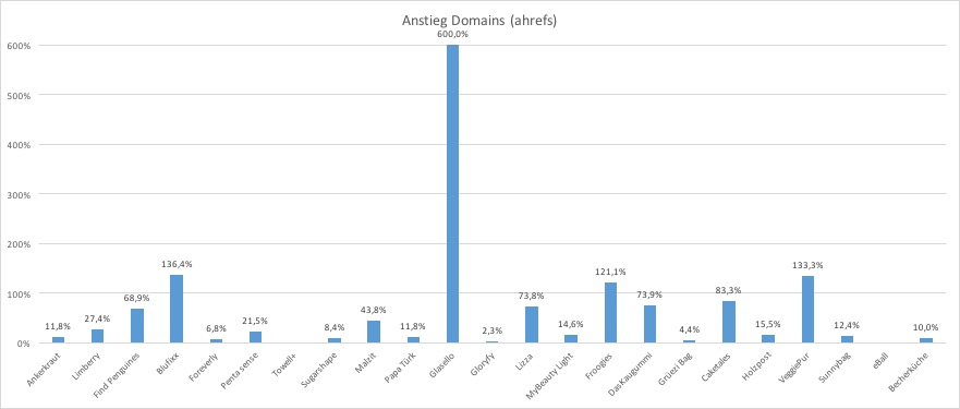 Ansteig Domains DHDL