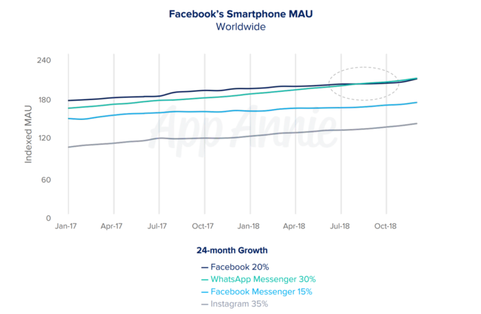 Facebooks Smarthphone MAU vs. WhatsApp