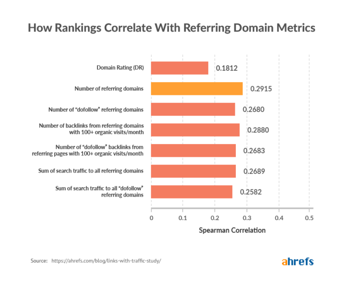 Bild zeigt die Ergebnisse der Ahrefs Studie zu Backlinks - domains