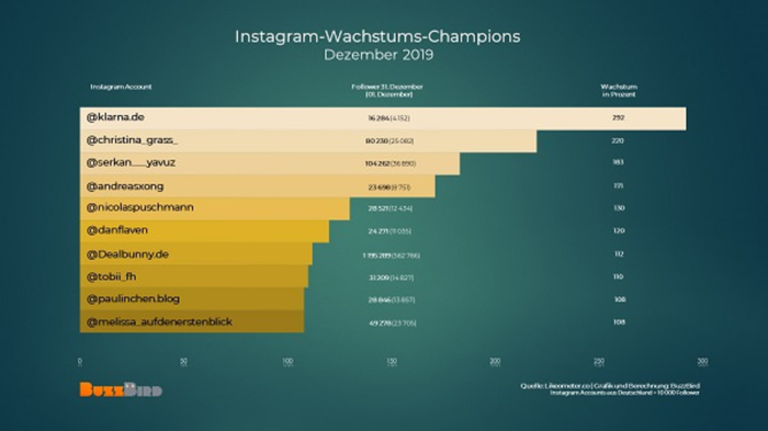 Grafik zu den Instagram-Champions im Dezember 2019