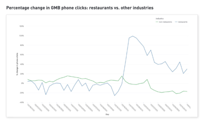 Grafik zeigt die gestiegenen Klickzahlen auf den Anruf-Button für Restaurants