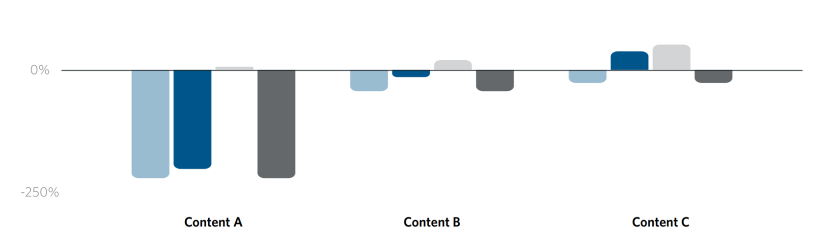 Grafik Darstellung der Entwicklung im Vgl. Last Click vs. attribuierte Messung bei Content-PartnerInnen
