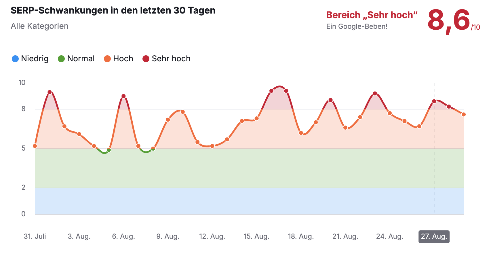 Visualisierung der SERP-Schwankungen in den letzten 30 Tagen durch das Google Core Update.